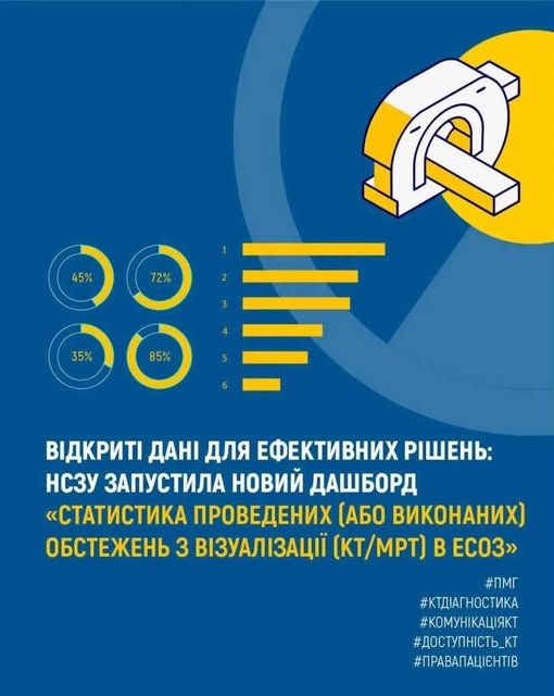 Відкриті дані для ефективних рішень: НСЗУ запустила новий дашборд «Статистика проведених діагностичних обстежень з візуалізації (КТ/МРТ) в ЕСОЗ»
