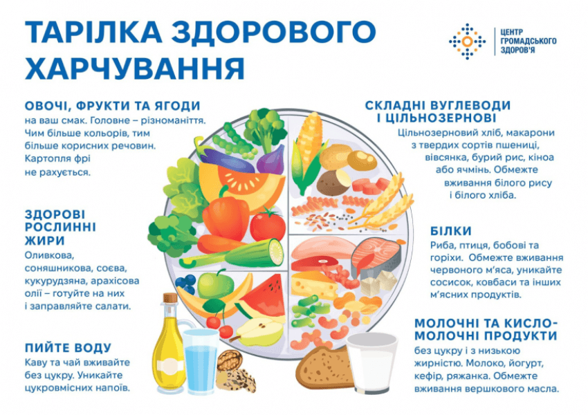 Тарілка здорового харчування – простий спосіб збалансувати свій раціон